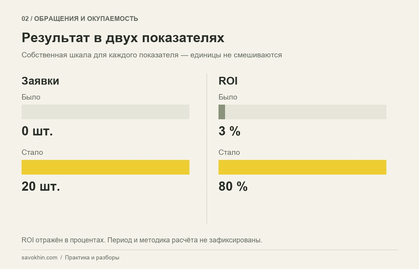 Количество заявок и ROI: сравнение результата по двум отдельным шкалам.