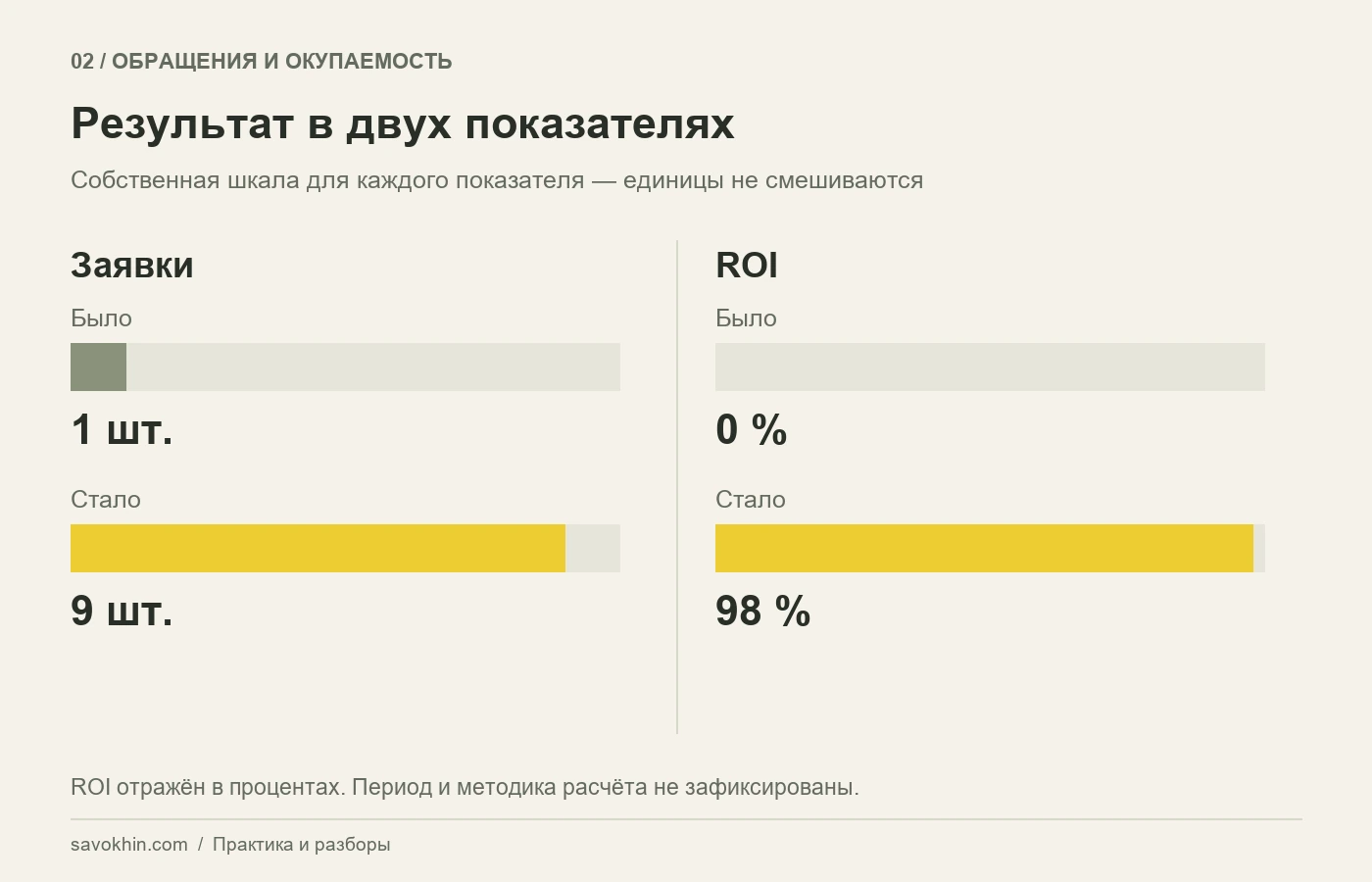 Количество заявок и ROI: сравнение результата по двум отдельным шкалам.