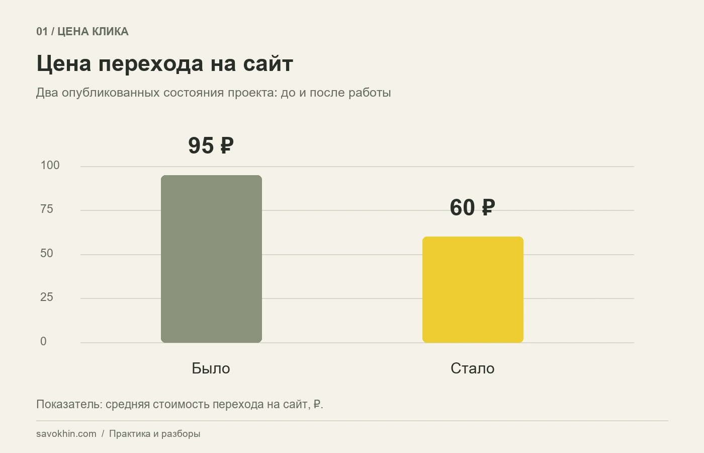 Средняя цена клика: показатели до и после работы.
