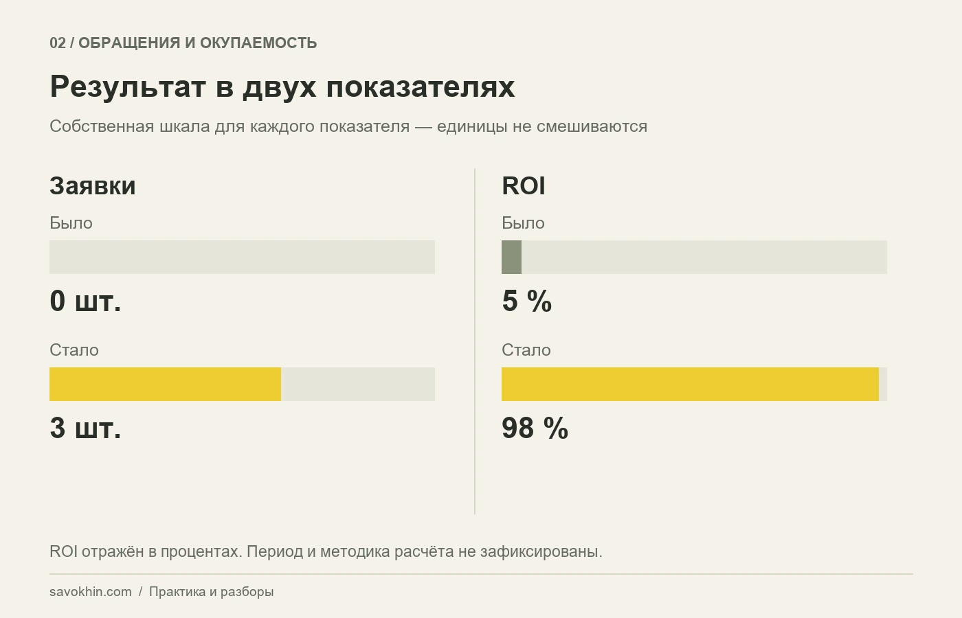 Количество заявок и ROI: сравнение результата по двум отдельным шкалам.